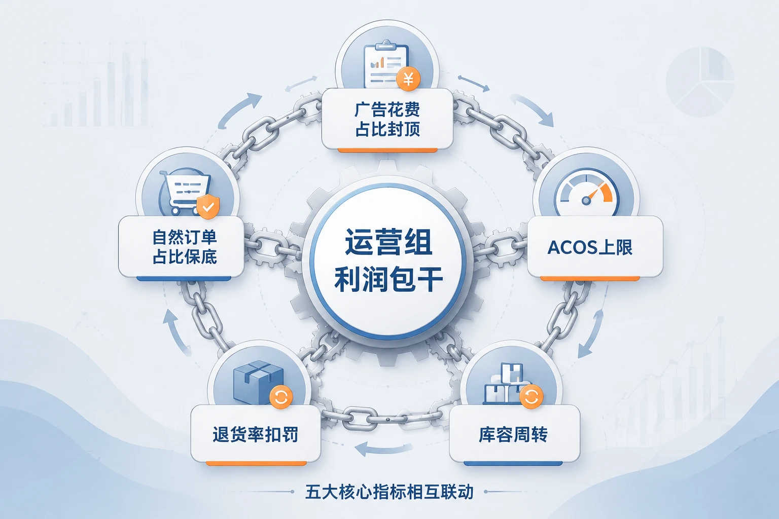 亚马逊运营组长利润包干:ACOS、自然订单占比与退货扣罚联动
