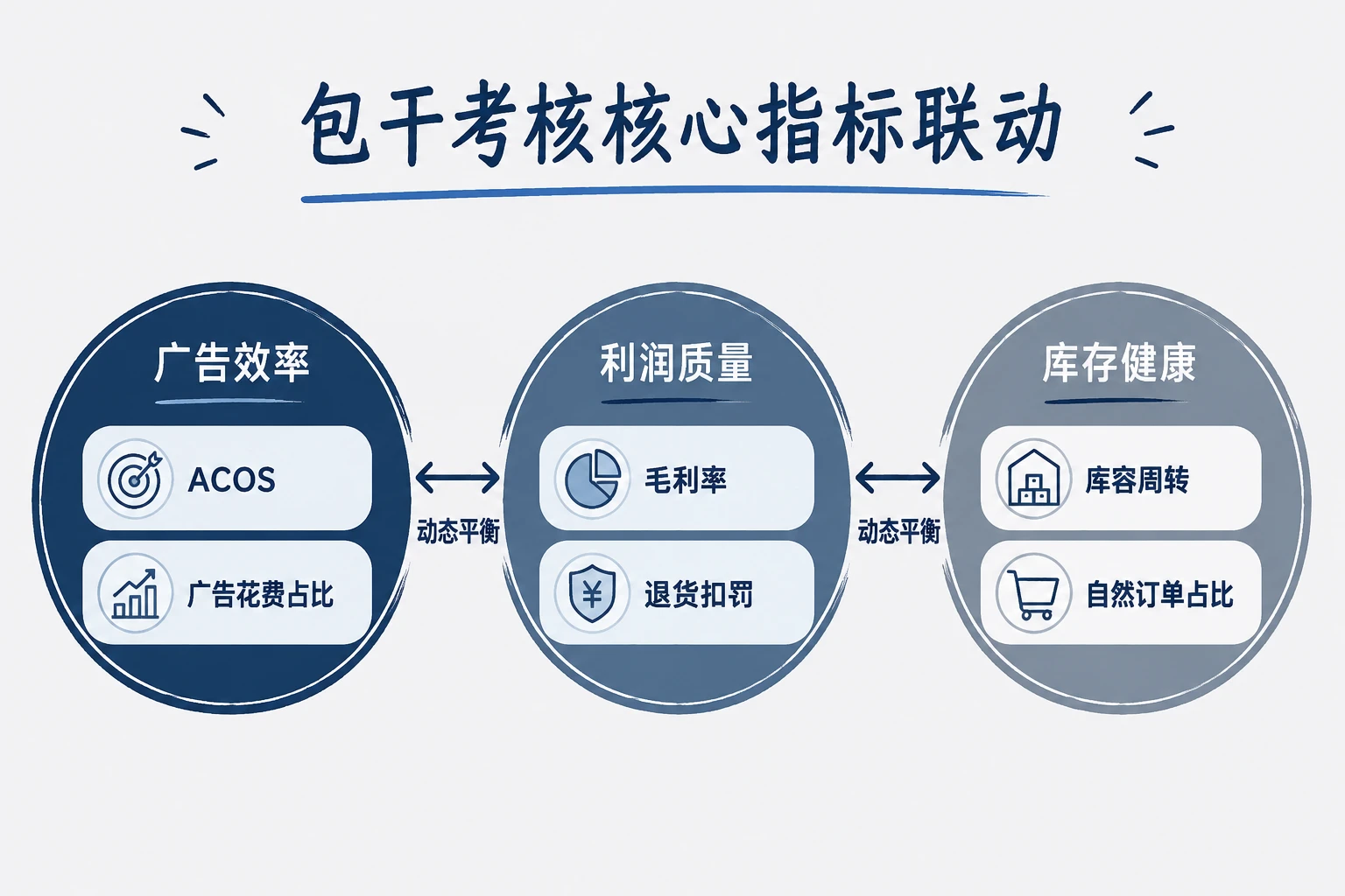 亚马逊运营组长利润包干方案：ACOS、毛利率与库容周转联动