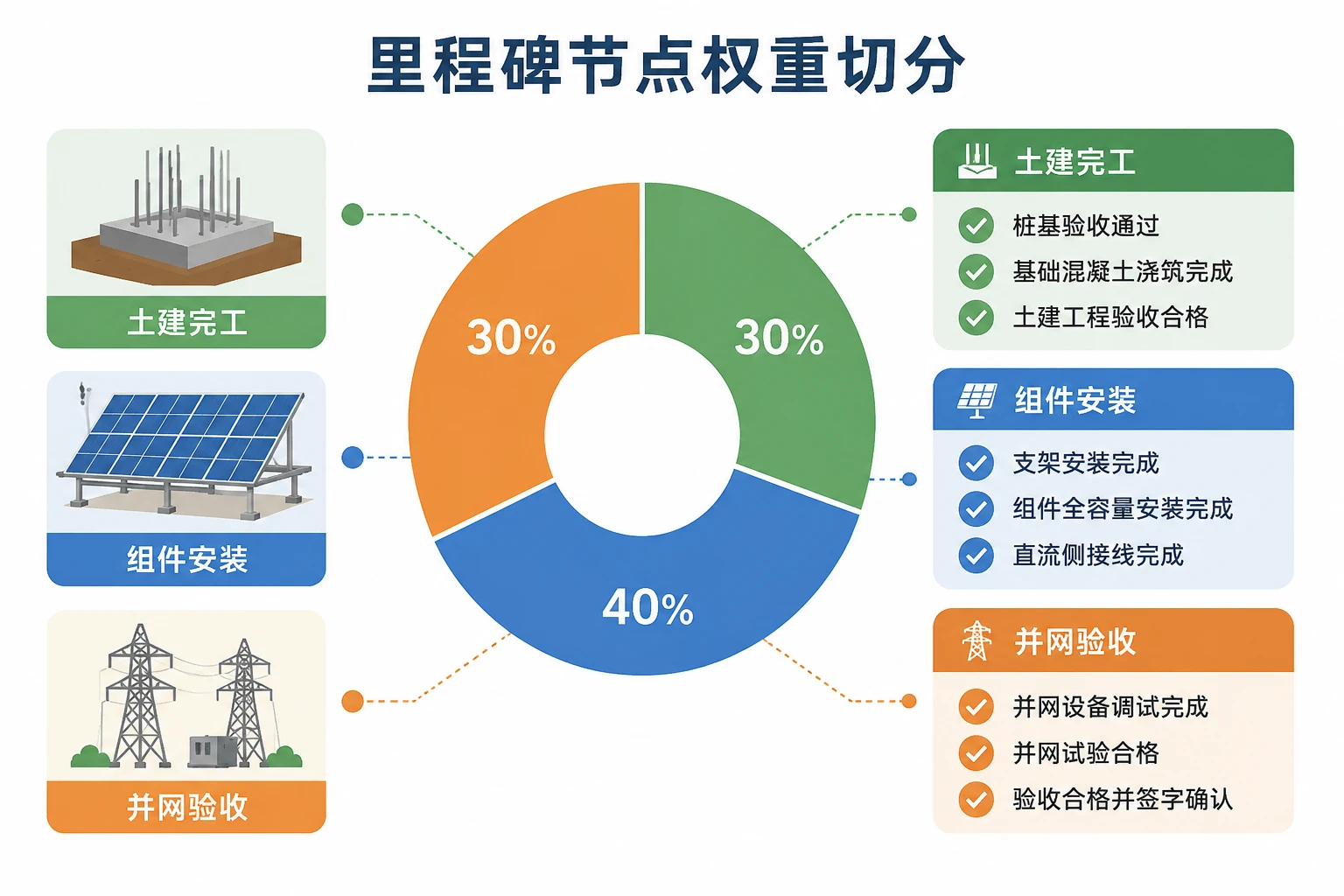 光伏EPC里程碑节点奖金包干：土建、组件与并网验收权重及损耗考核（2026年版）