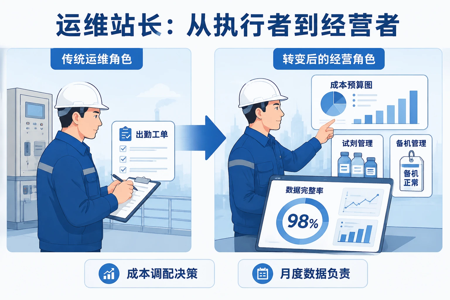 水站运维站长经营包干：人工成本、试剂定额与数据完整率考核（2026年版）
