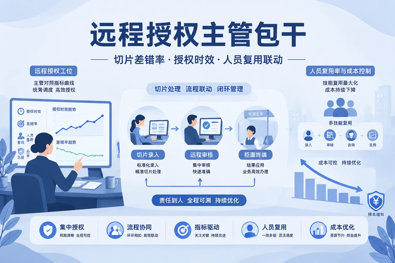 2026年农商行远程授权主管包干案例：切片差错率、授权时效与人员复用联动