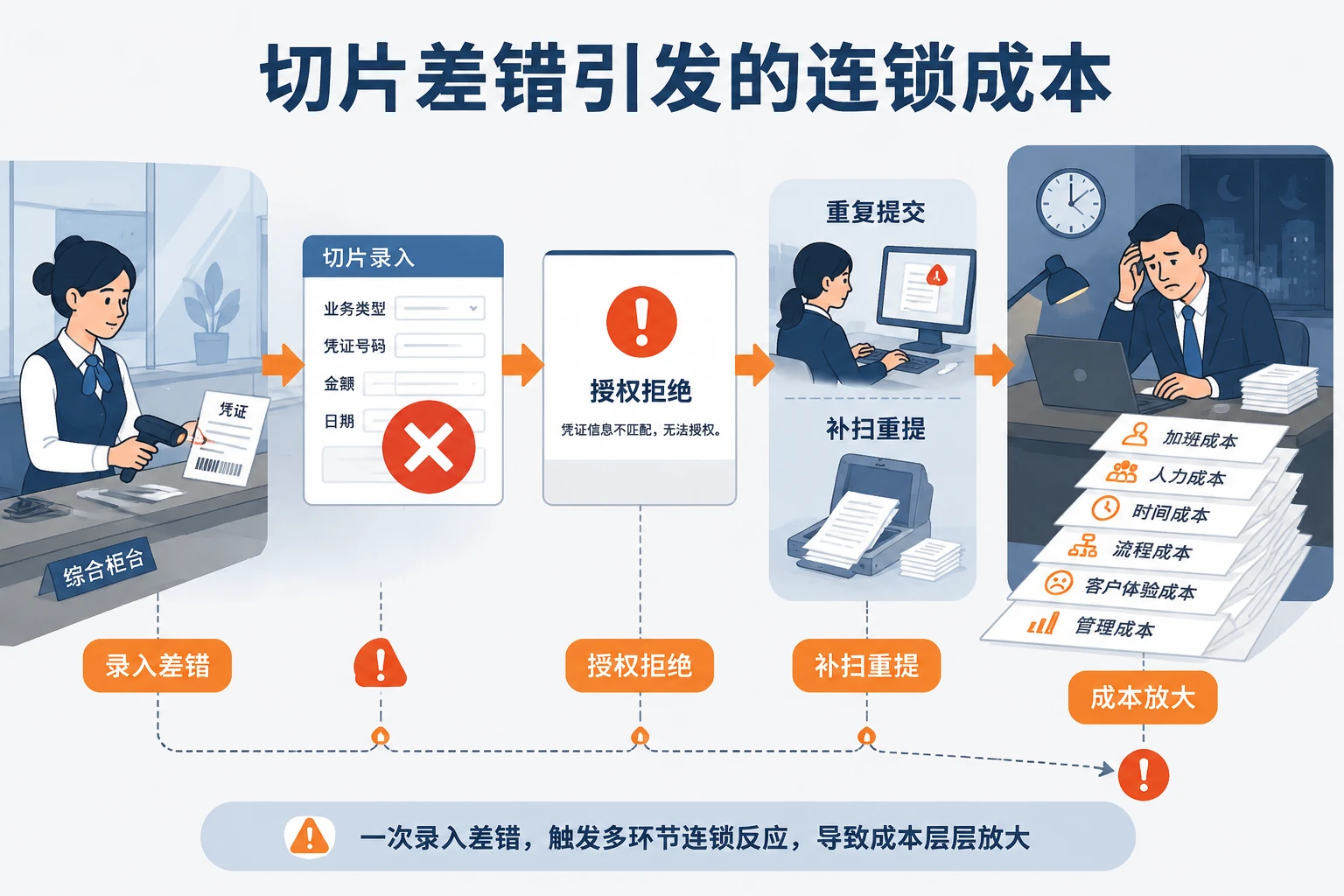2026年农商行远程授权主管包干案例：切片差错率、授权时效与人员复用联动