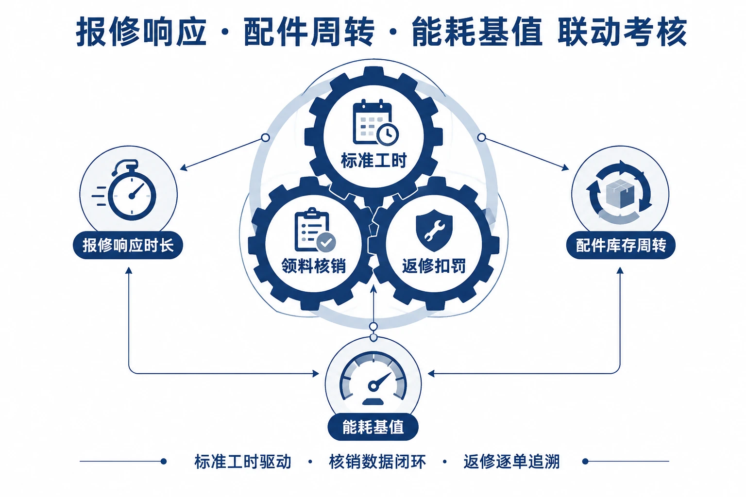 商业综合体值班长包干考核表：报修响应、配件周转与能耗基值（2026年版）