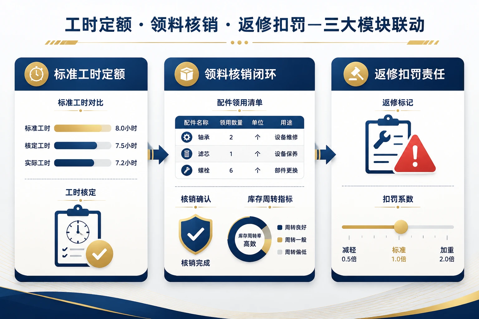 物业工程维修班组工时包干表:标准工时、领料核销与返修扣罚