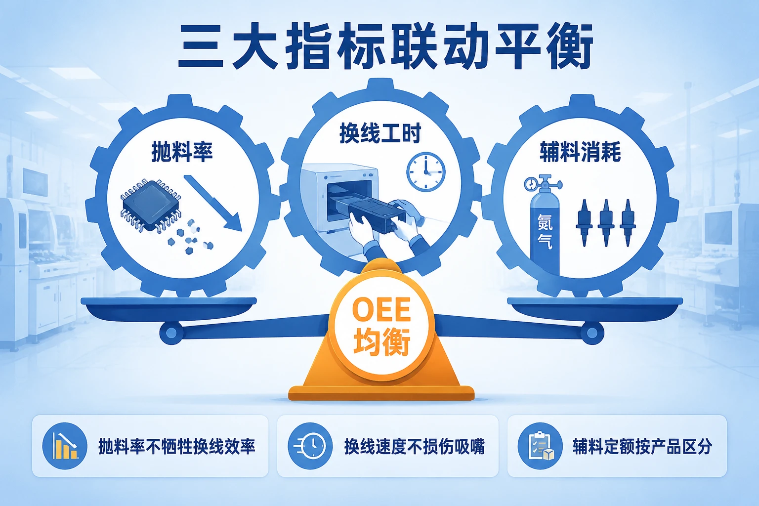 2026年SMT线长OEE包干表:抛料率、换线工时与辅料定额联动