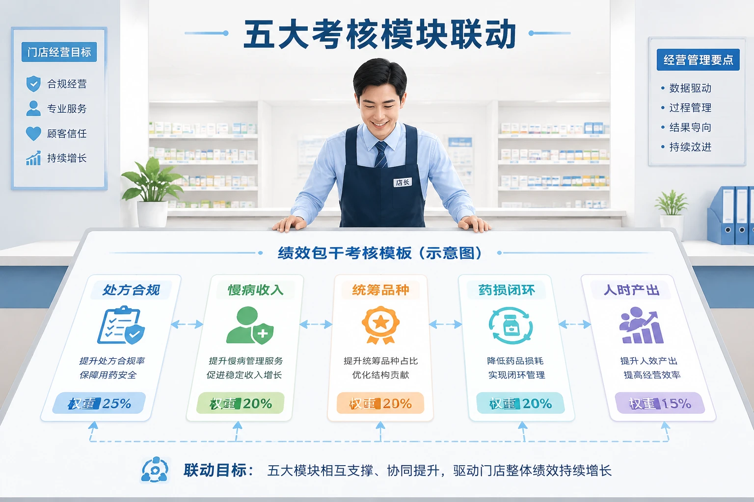 连锁药店店长薪酬包干考核模板：处方合规、慢病收入与药损闭环