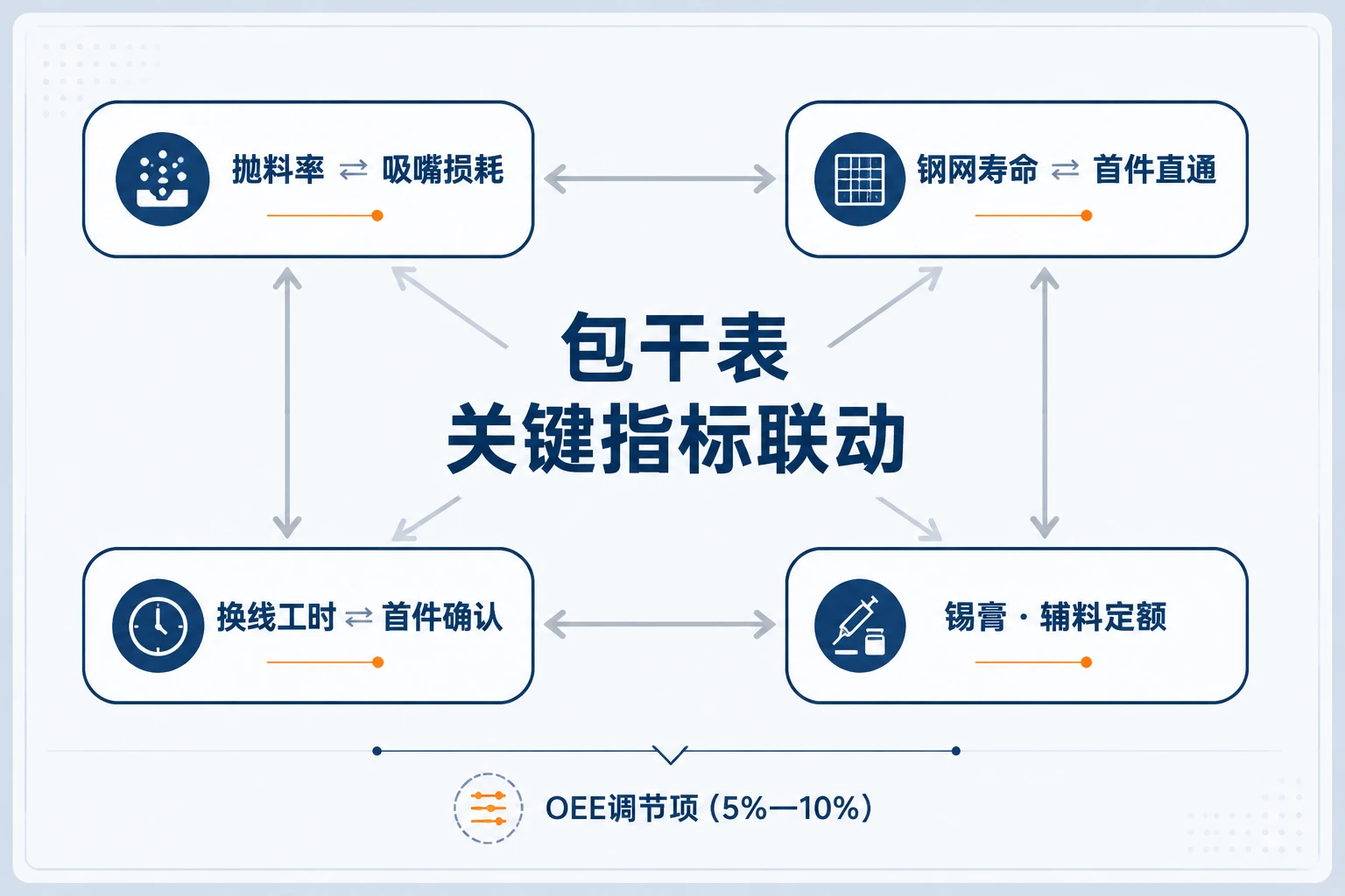 SMT班组长绩效包干表：抛料率、钢网寿命与首件直通联动（2026年版）