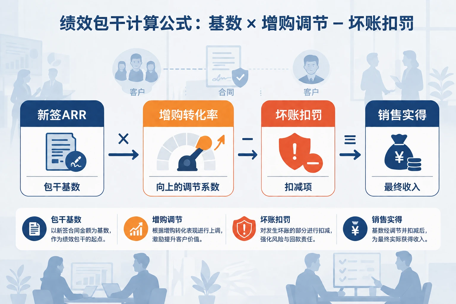 B2BSaaS大客户绩效包干:ARR、增购与坏账扣罚联动(2026年版)