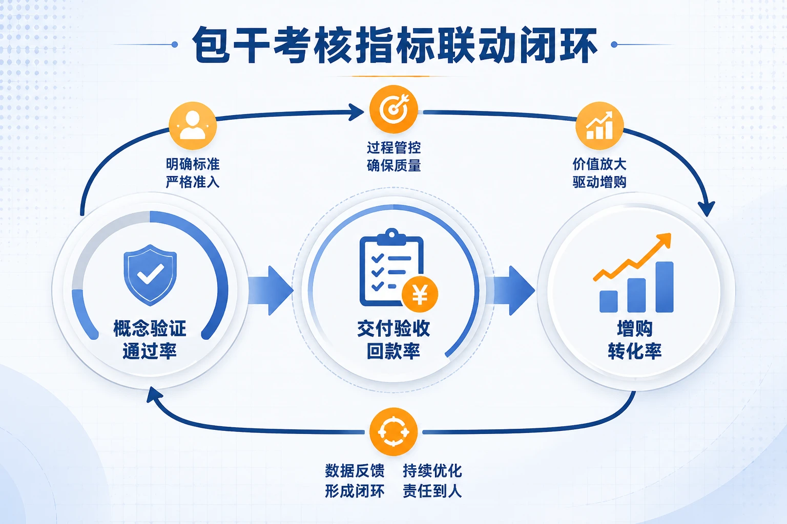 企业服务大客户销售包干考核：概念验证通过率与增购转化率