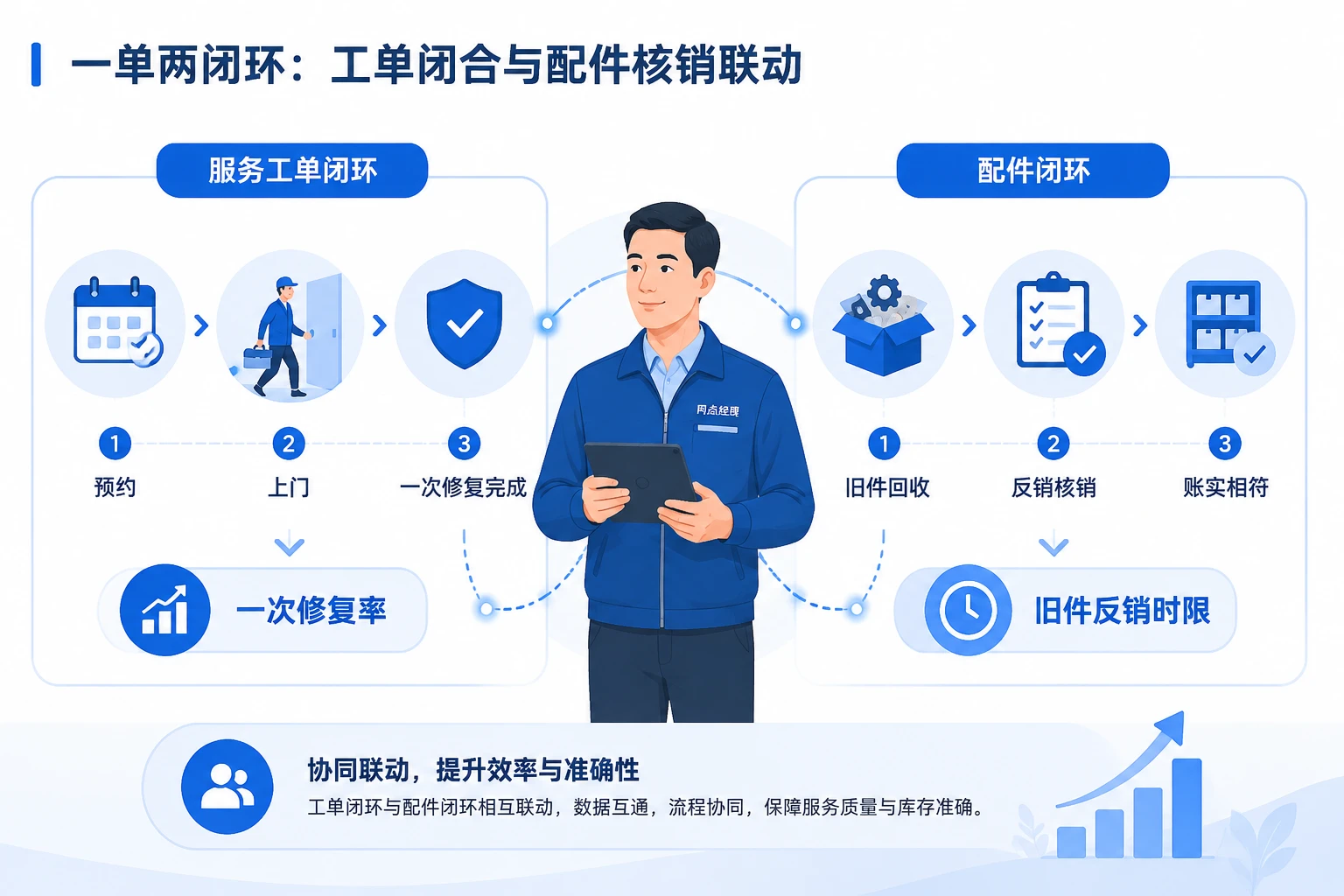 2026年家电售后网点经理包干表：一次修复率、上门及时率与旧件反销联动