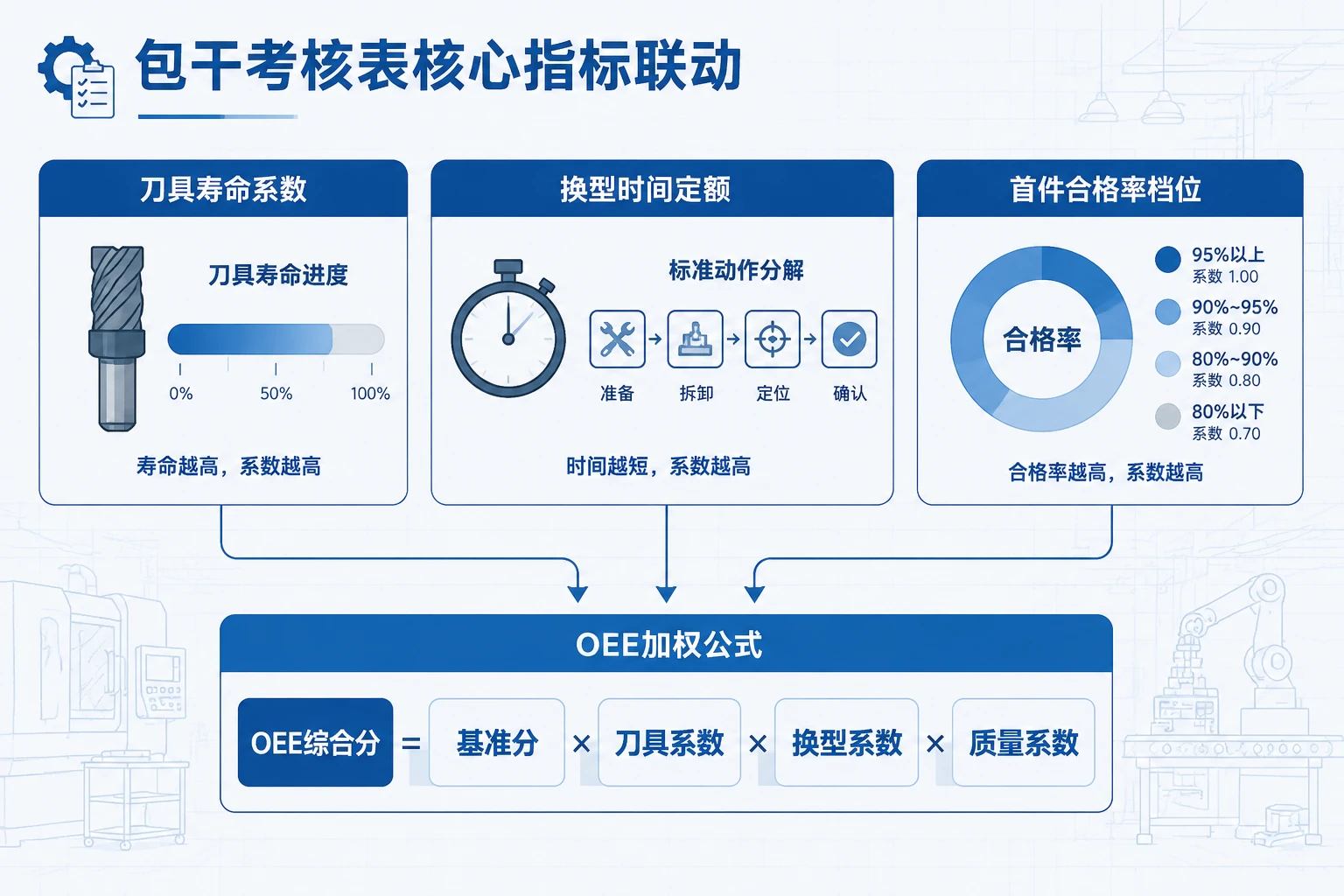 2026年CNC班组长刀具损耗与OEE包干表：换型时间联动首件合格率