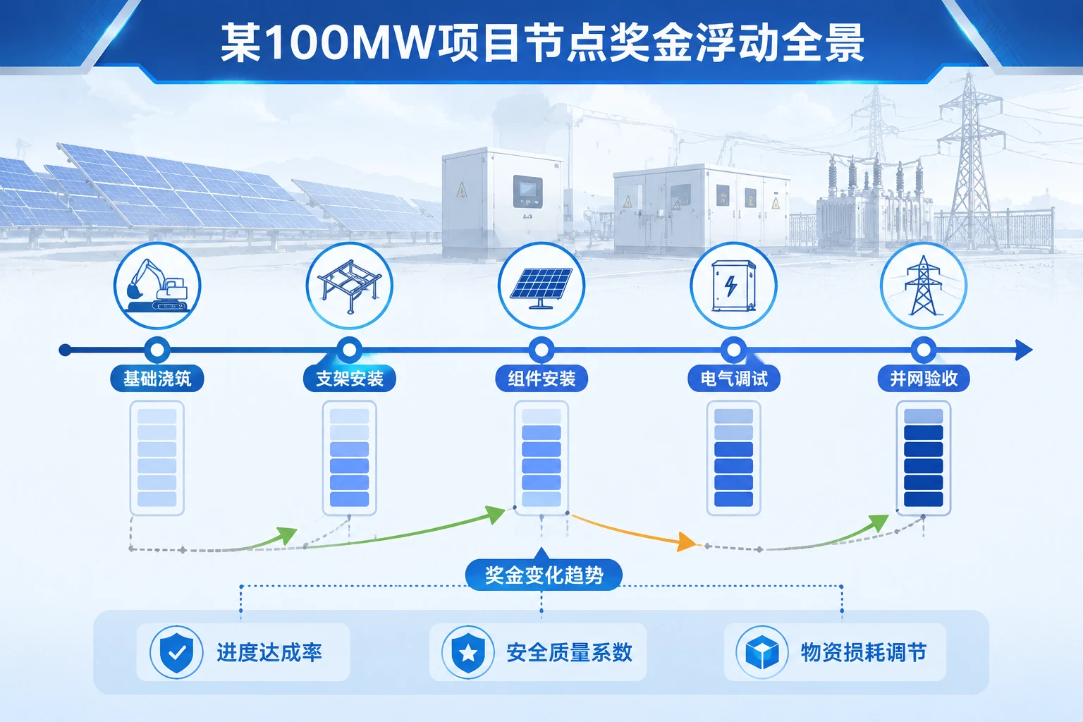 光伏EPC项目经理里程碑奖金包干:并网、损耗率与安全扣罚(2026年版)
