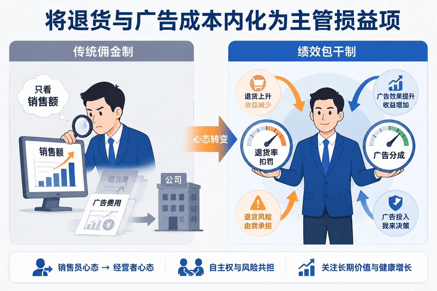 2026年跨境直播主管绩效包干：退货问责与广告分成机制