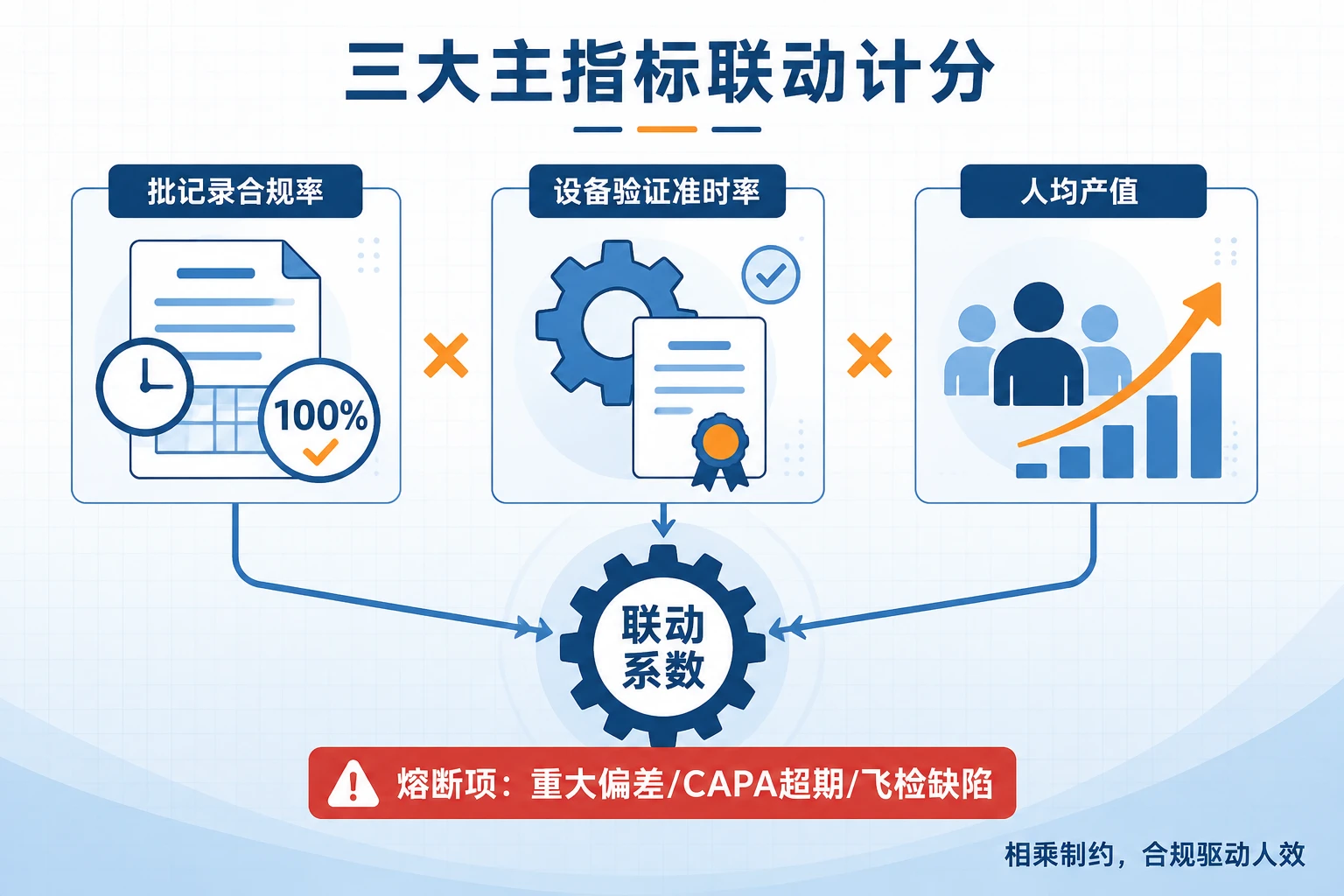 2026年医疗器械生产主管包干表：批记录合规率、设备验证准时率与人均产值联动
