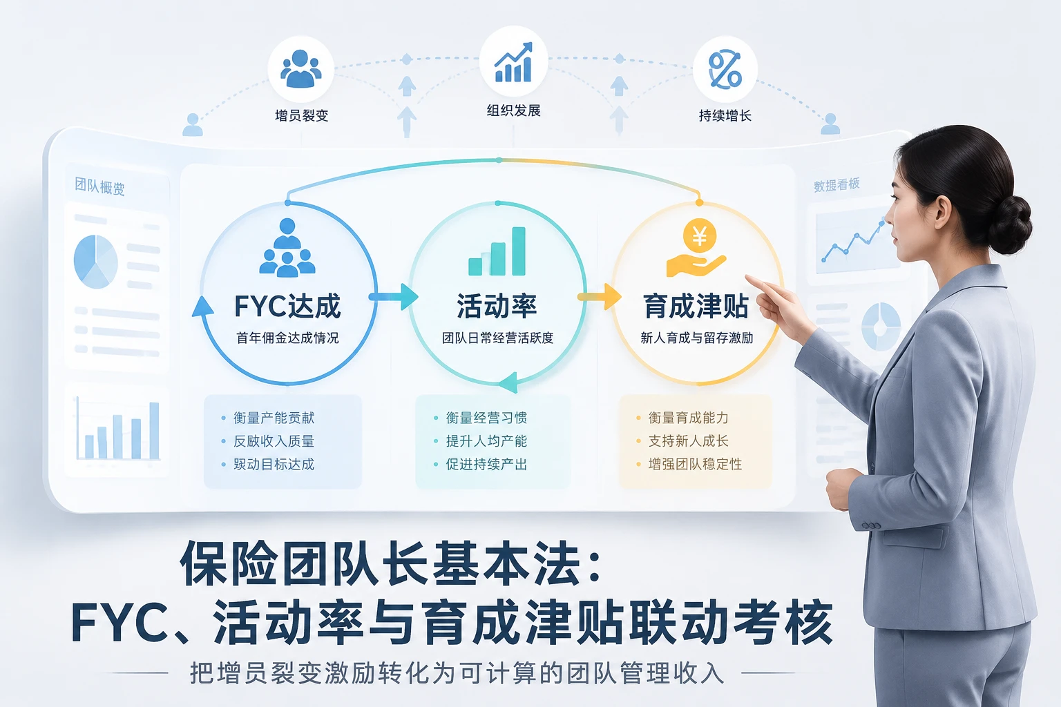 2026年保险团队长基本法考核模板：FYC、活动率与育成津贴联动