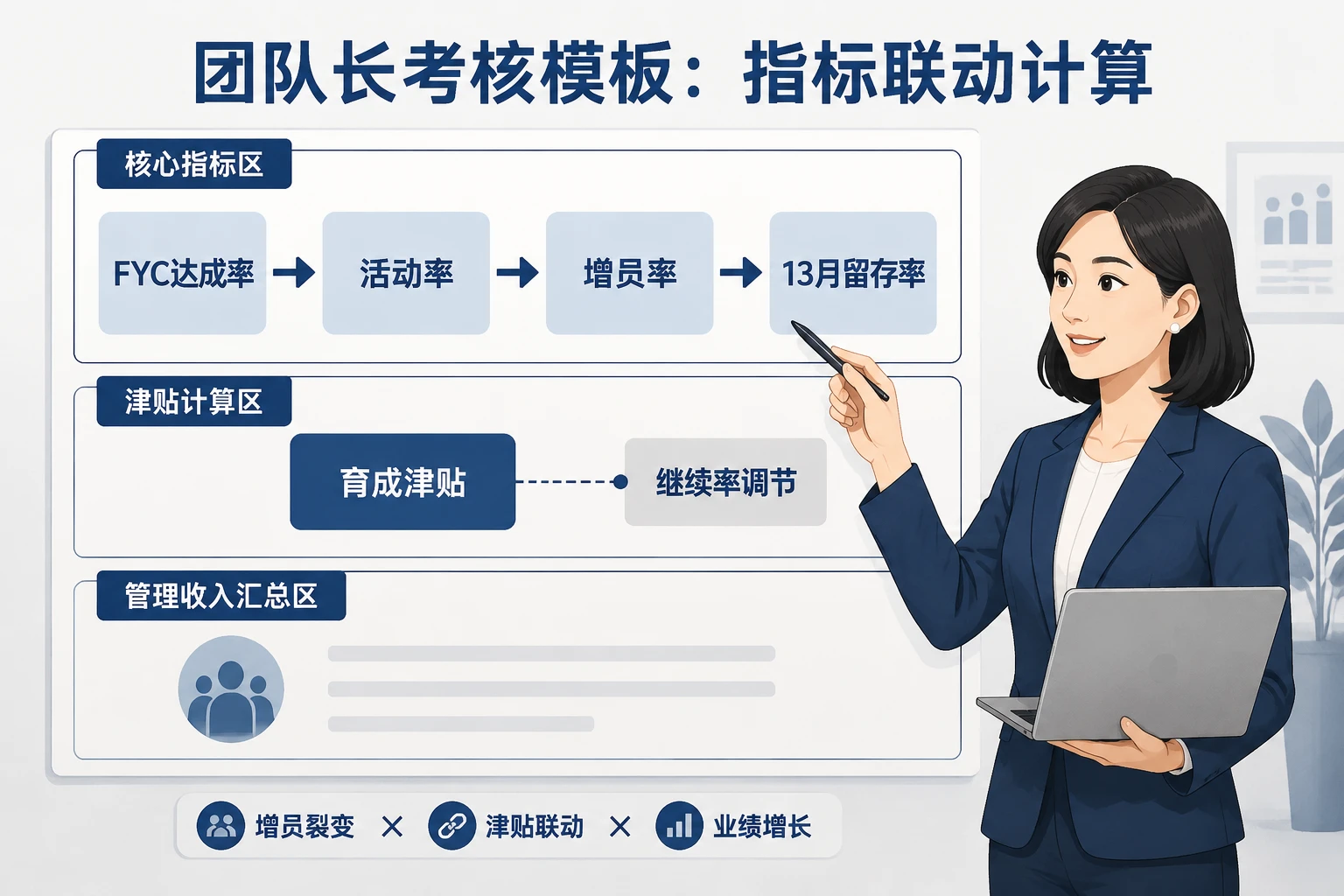 2026年保险团队长基本法考核模板：FYC、活动率与育成津贴联动