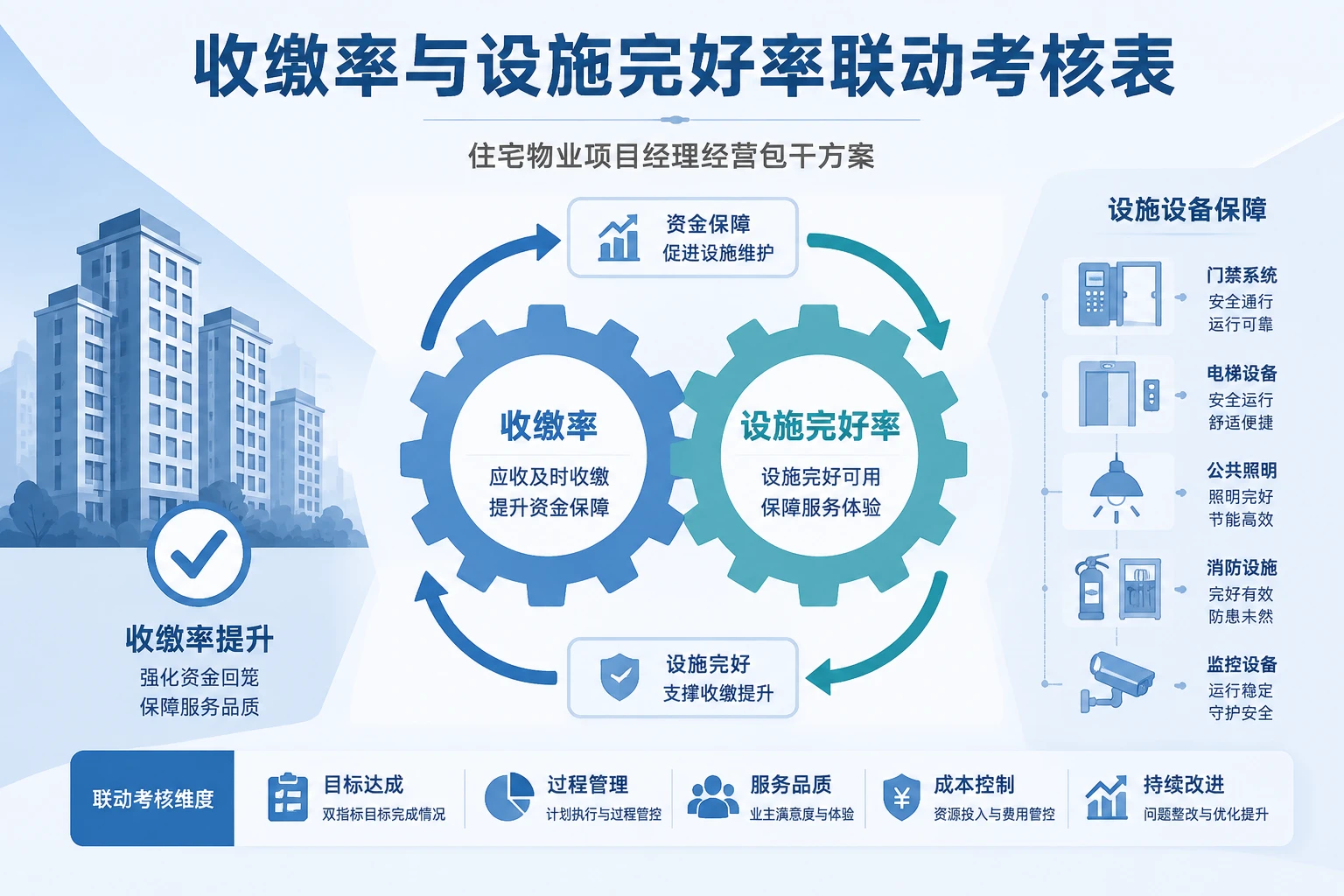 住宅物业项目经理经营包干表:收缴率与设施完好率联动(2026年版)