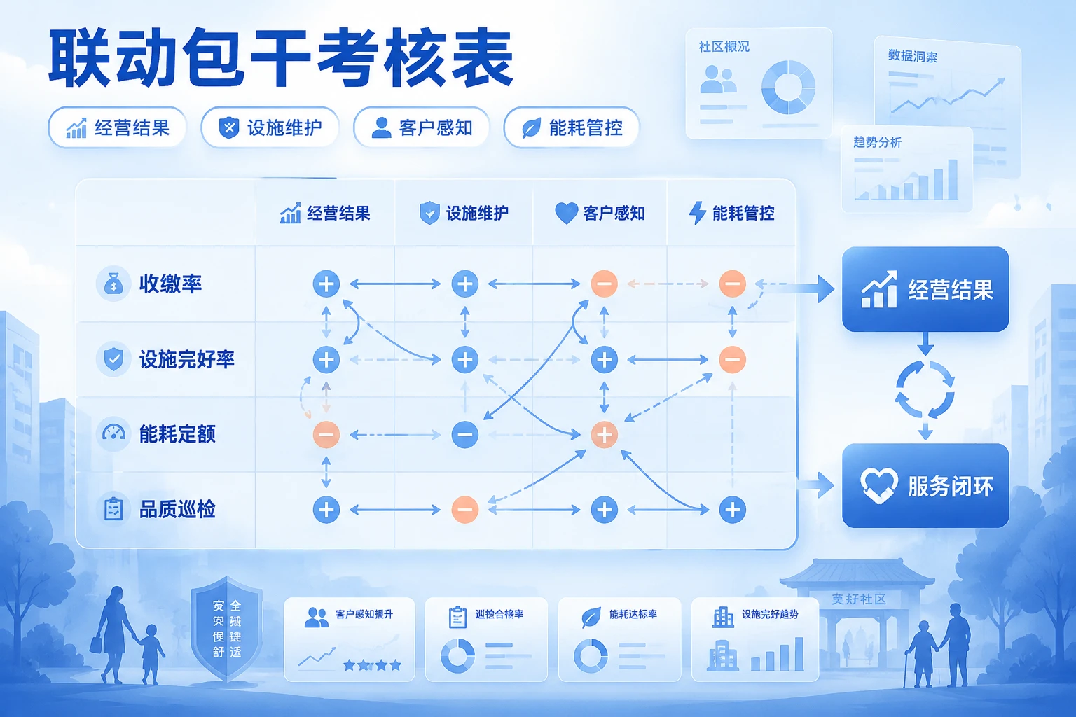 住宅物业项目经理经营包干表:收缴率与设施完好率联动(2026年版)