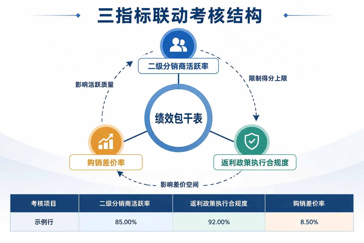 医药流通区域经理包干模板：分销商活跃率、返利合规与购销差价率联动