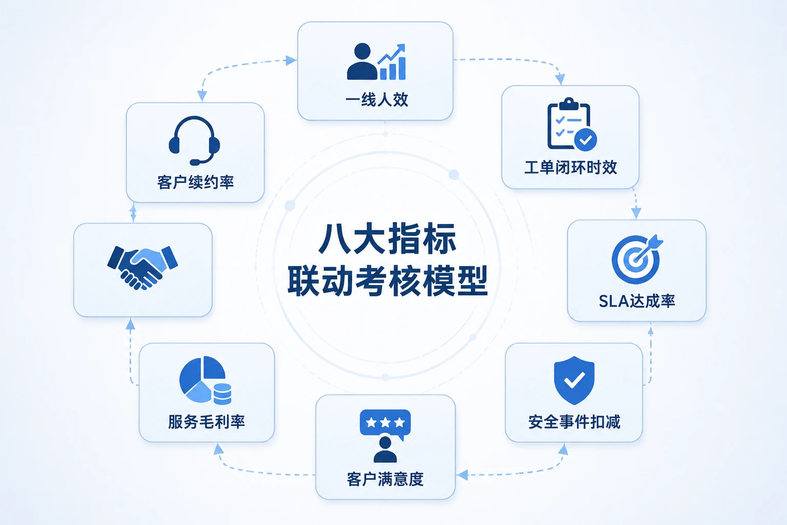 2026年IT运维区域经理包干工具表：SLA达成、工单时效与续约率联动
