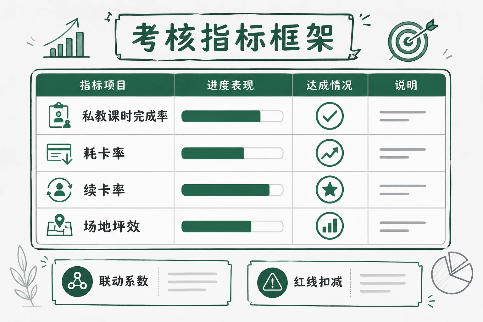 2026年瑜伽馆店长包干考核表:耗卡率、私教人效与坪效联动