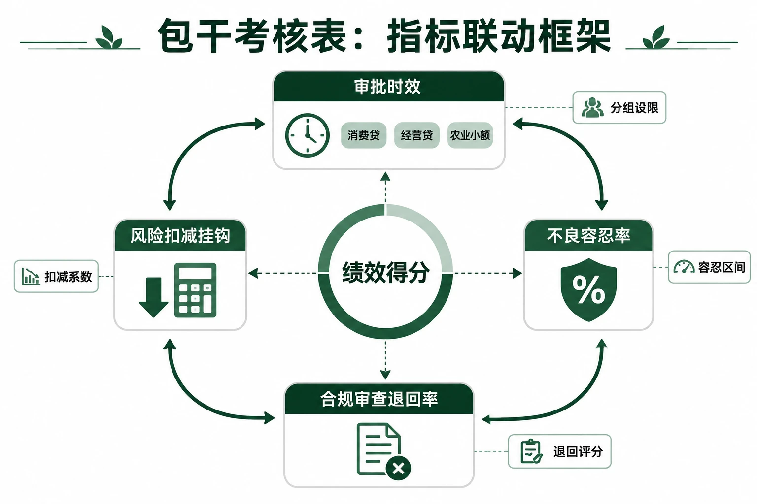 2026年农商行信贷审批官绩效包干表：审批时效与风险扣减联动设计