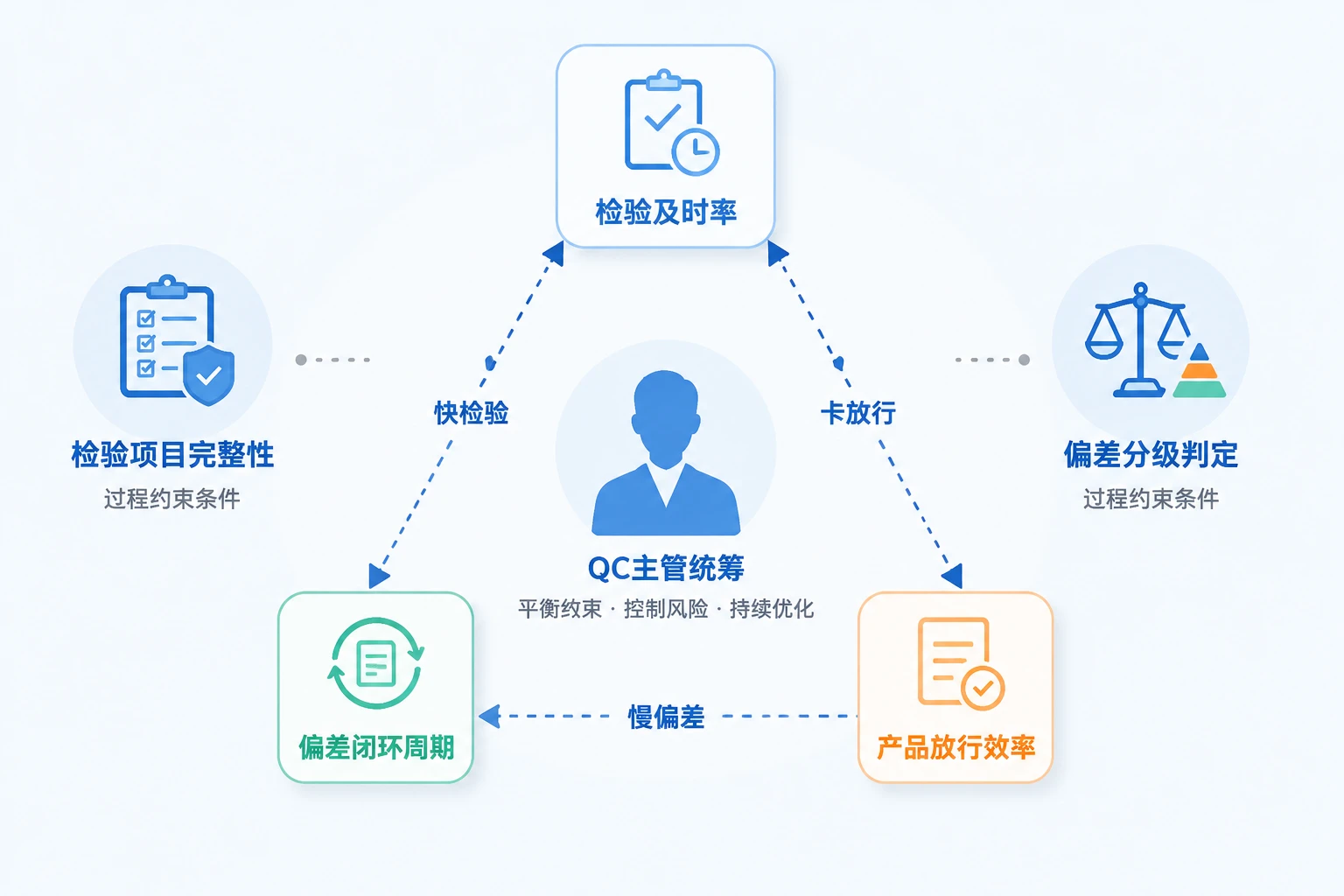 2026年医疗器械QC主管包干表:检验及时率、偏差闭环与放行联动