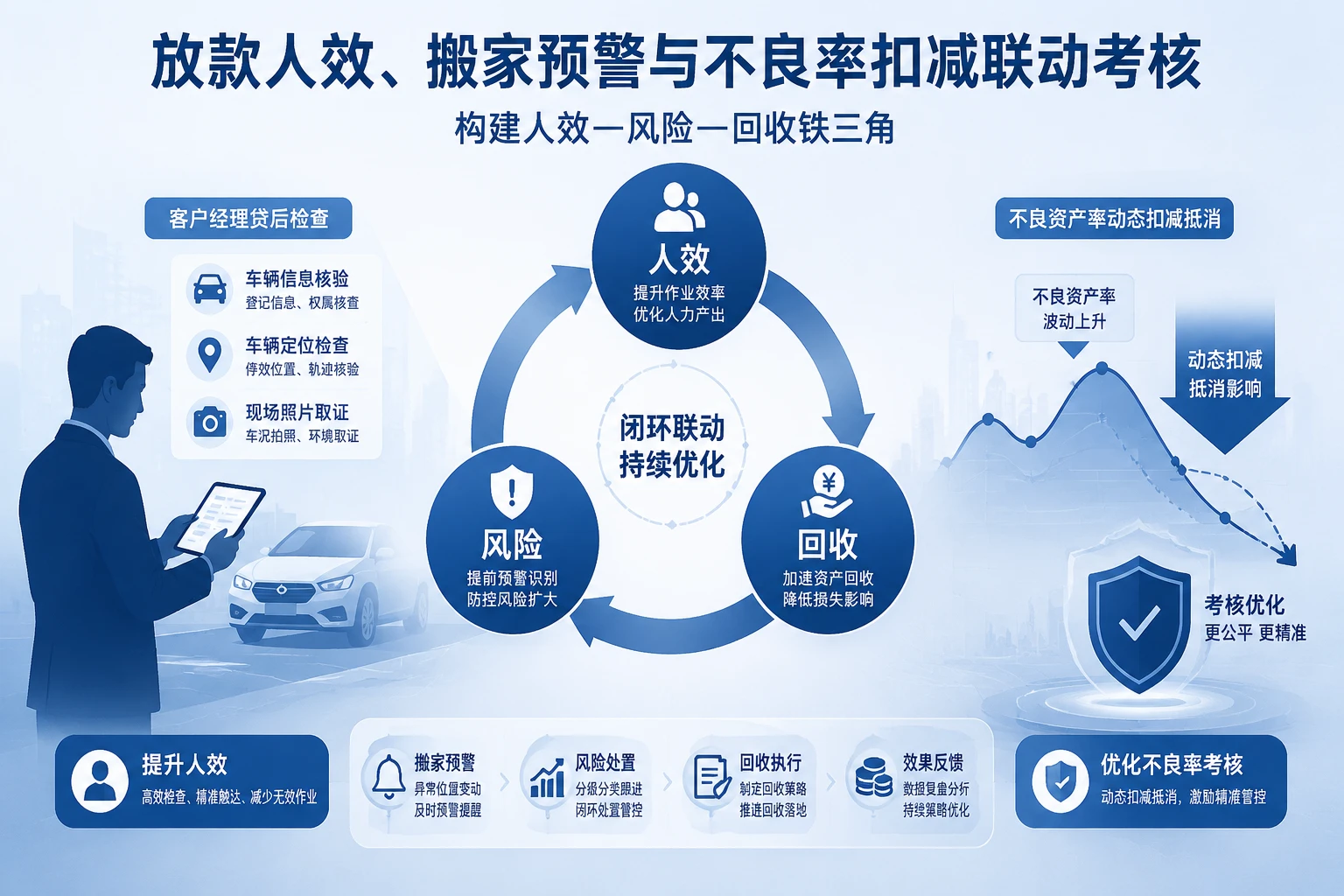 汽车金融客户经理风险联动考核设计:放款人效、搬家预警与不良率扣减(2026年版)