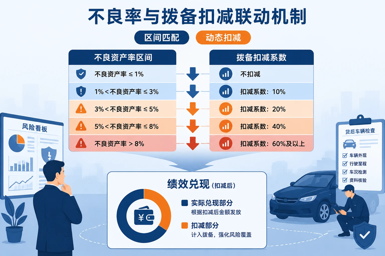 汽车金融客户经理风险联动考核设计:放款人效、搬家预警与不良率扣减(2026年版)
