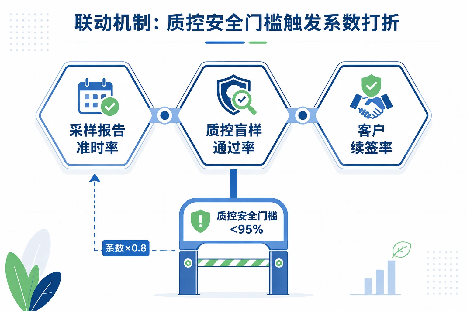 2026年环保监测项目经理绩效包干表：准时率、通过率与续签率联动