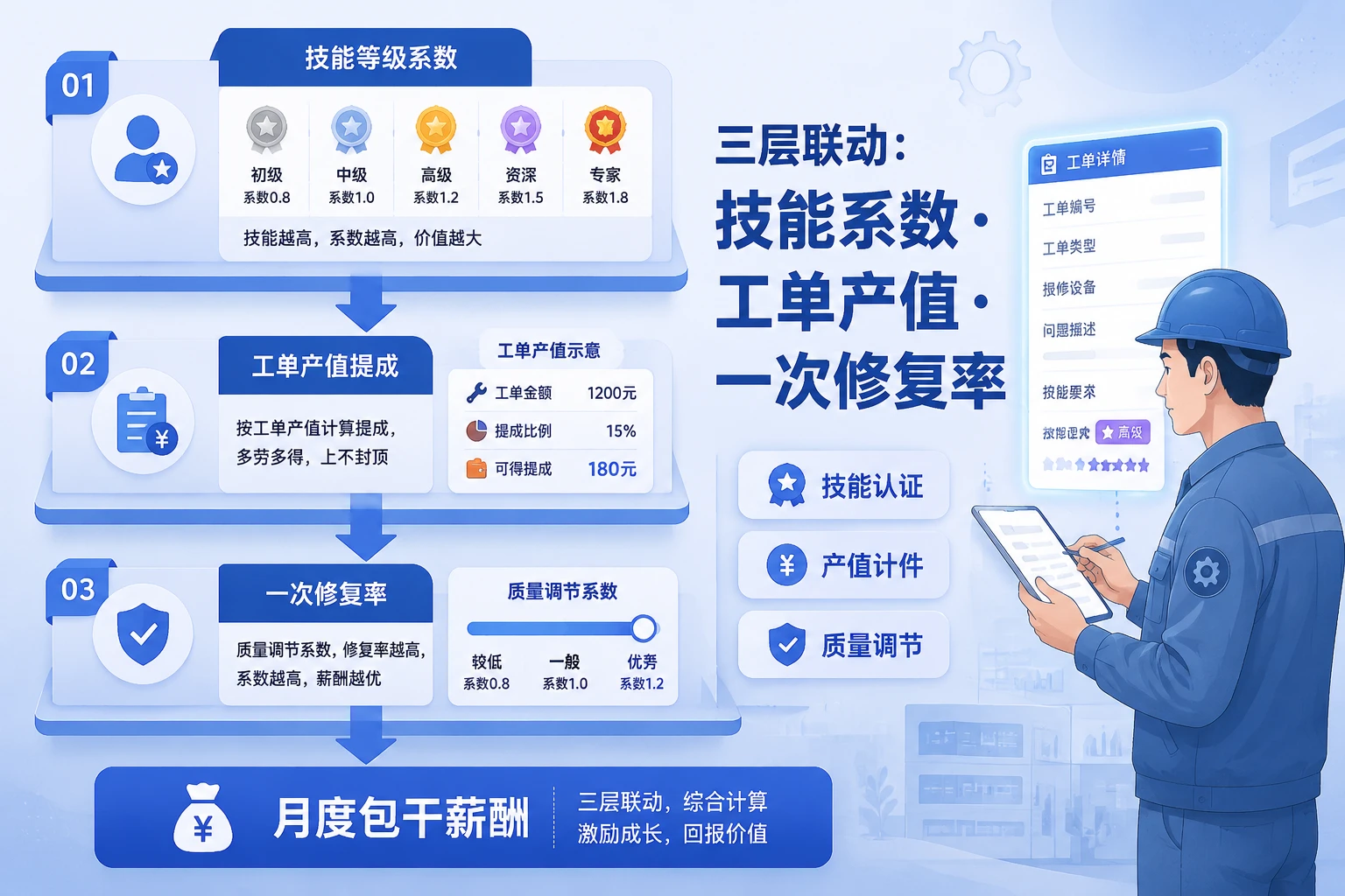 工业设备售后多技能工程师薪酬包干模板:技能系数、工单产值与一次修复率联动(2026年版)