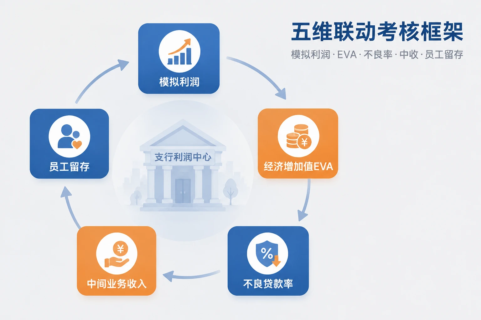 城商行支行长模拟利润包干：存贷、中收、不良与流失率联动考核（2026年版）