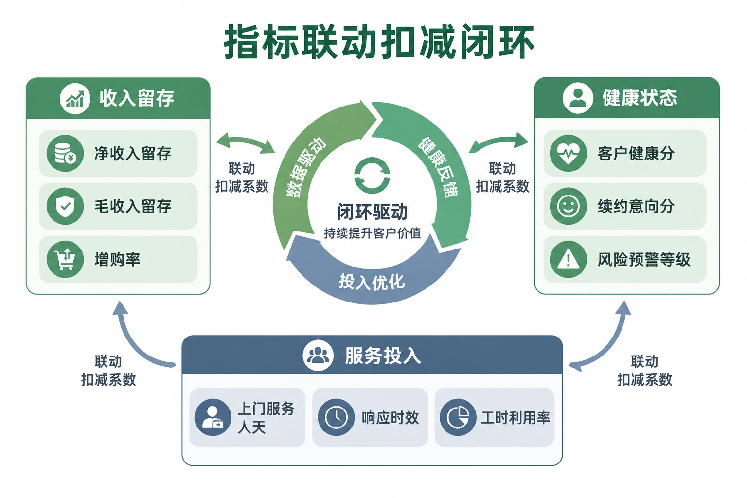 2026年客户成功季度包干表:续费增购、上门人天与流失预警联动