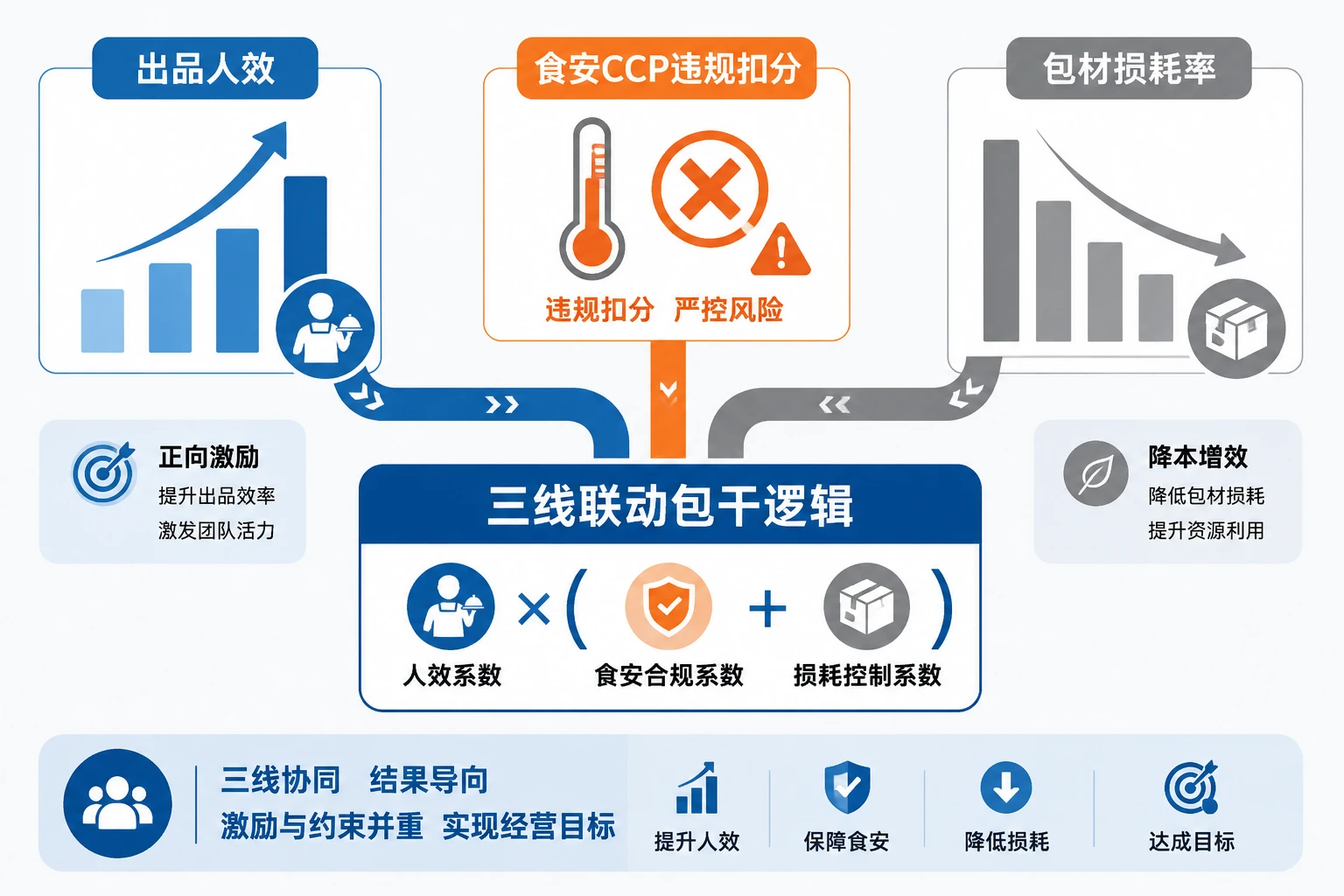团餐中央厨房主管包干表：出品人效、食安扣分与损耗联动