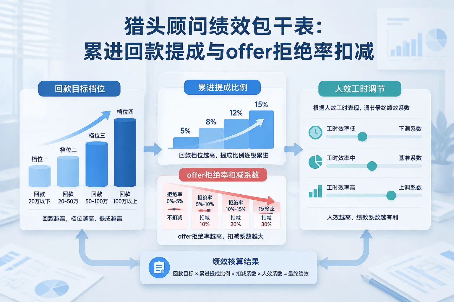 2026年猎头顾问绩效包干表:累进回款提成与offer拒绝率扣减