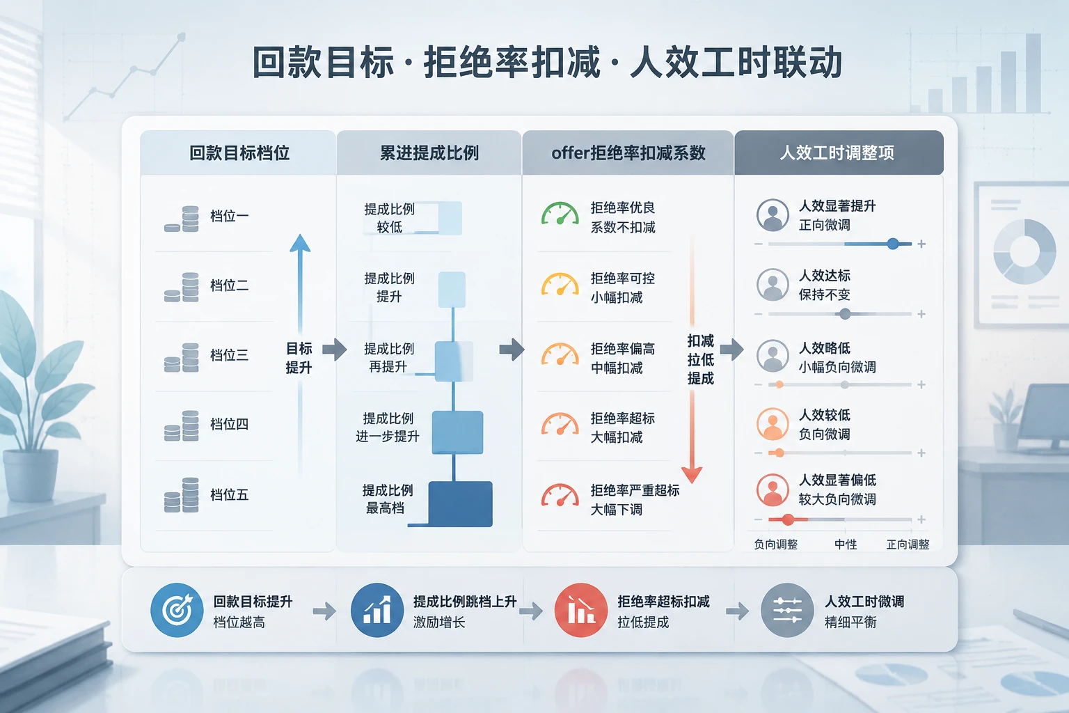 2026年猎头顾问绩效包干表:累进回款提成与offer拒绝率扣减