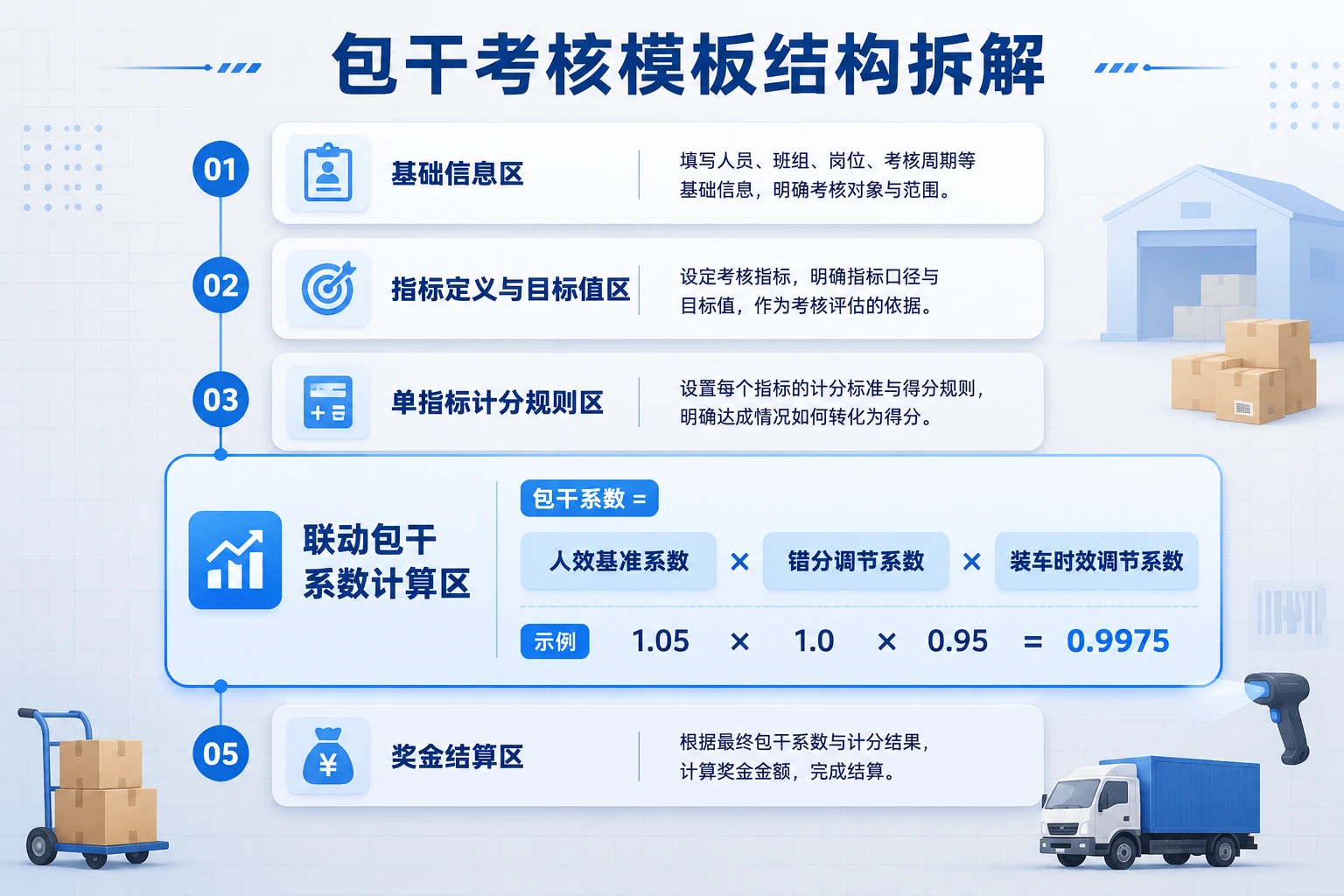 物流分拨中心经理包干考核模板：分拣人效、错分率与装车时效联动（2026年版）