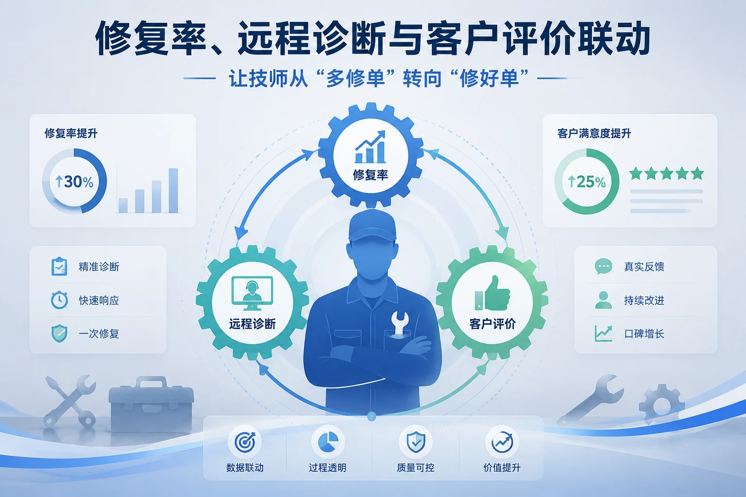 2026年高空租赁维修技师计件考核表:修复率、远程诊断与客户评价联动