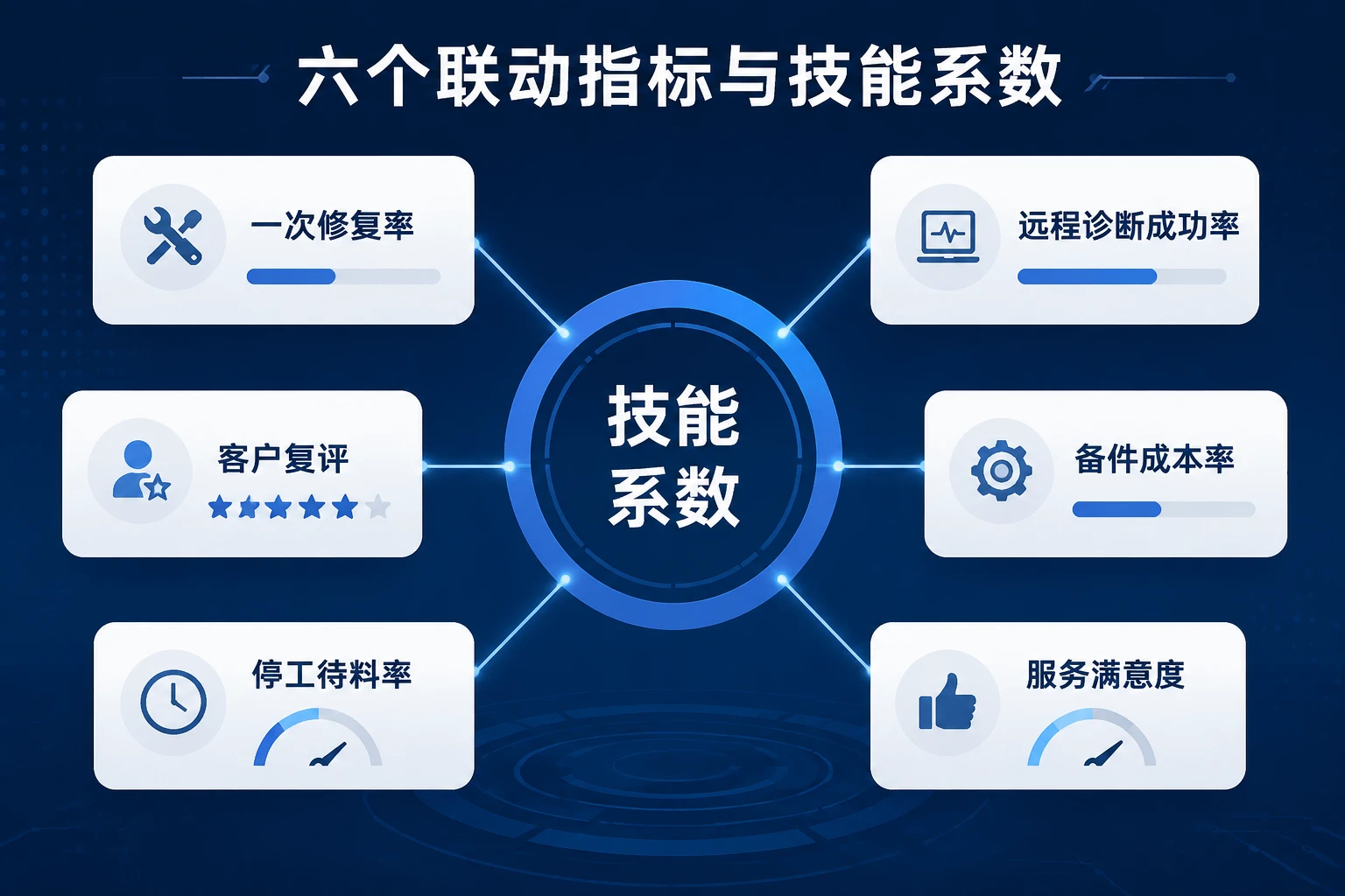 2026年高空租赁维修技师计件考核表:修复率、远程诊断与客户评价联动