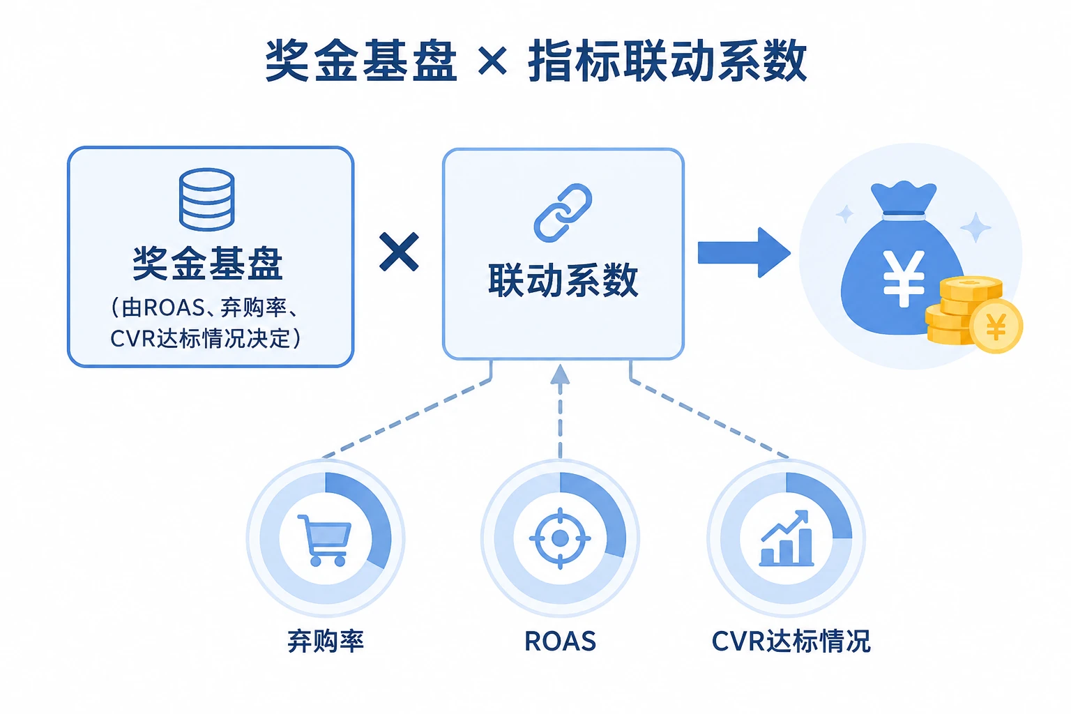 2026年跨境电商优化师绩效模板:ROAS、弃购率与CVR联动考核