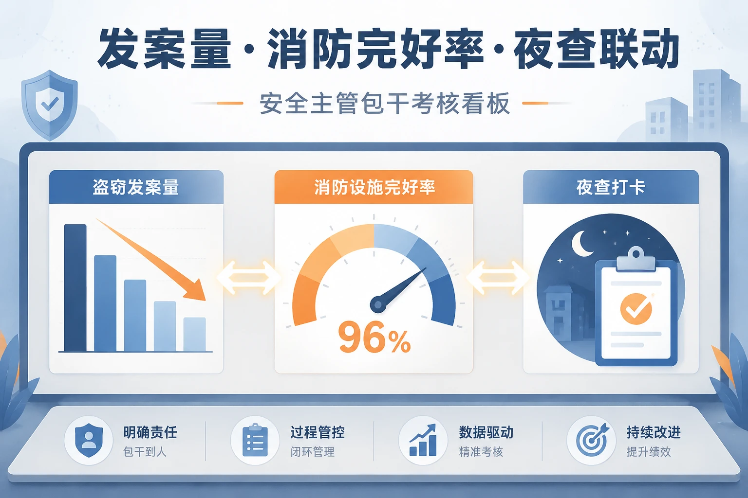 住宅物业安全主管包干表:发案量、消防完好率与夜查联动