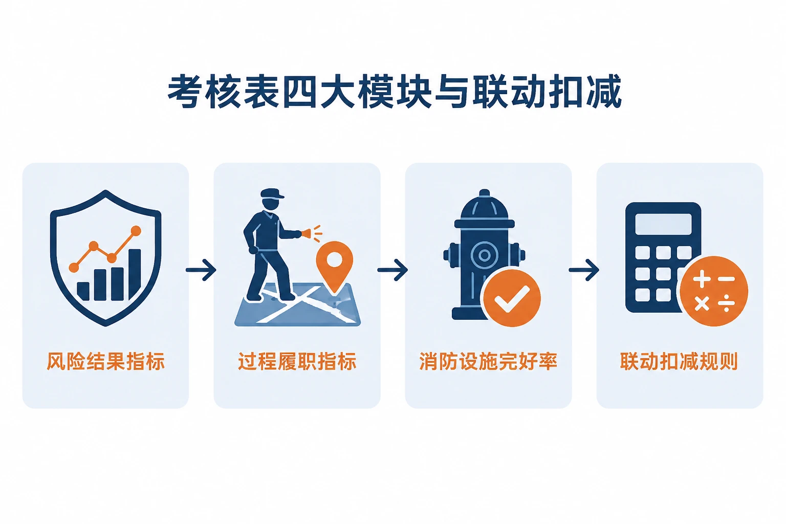住宅物业安全主管包干表:发案量、消防完好率与夜查联动