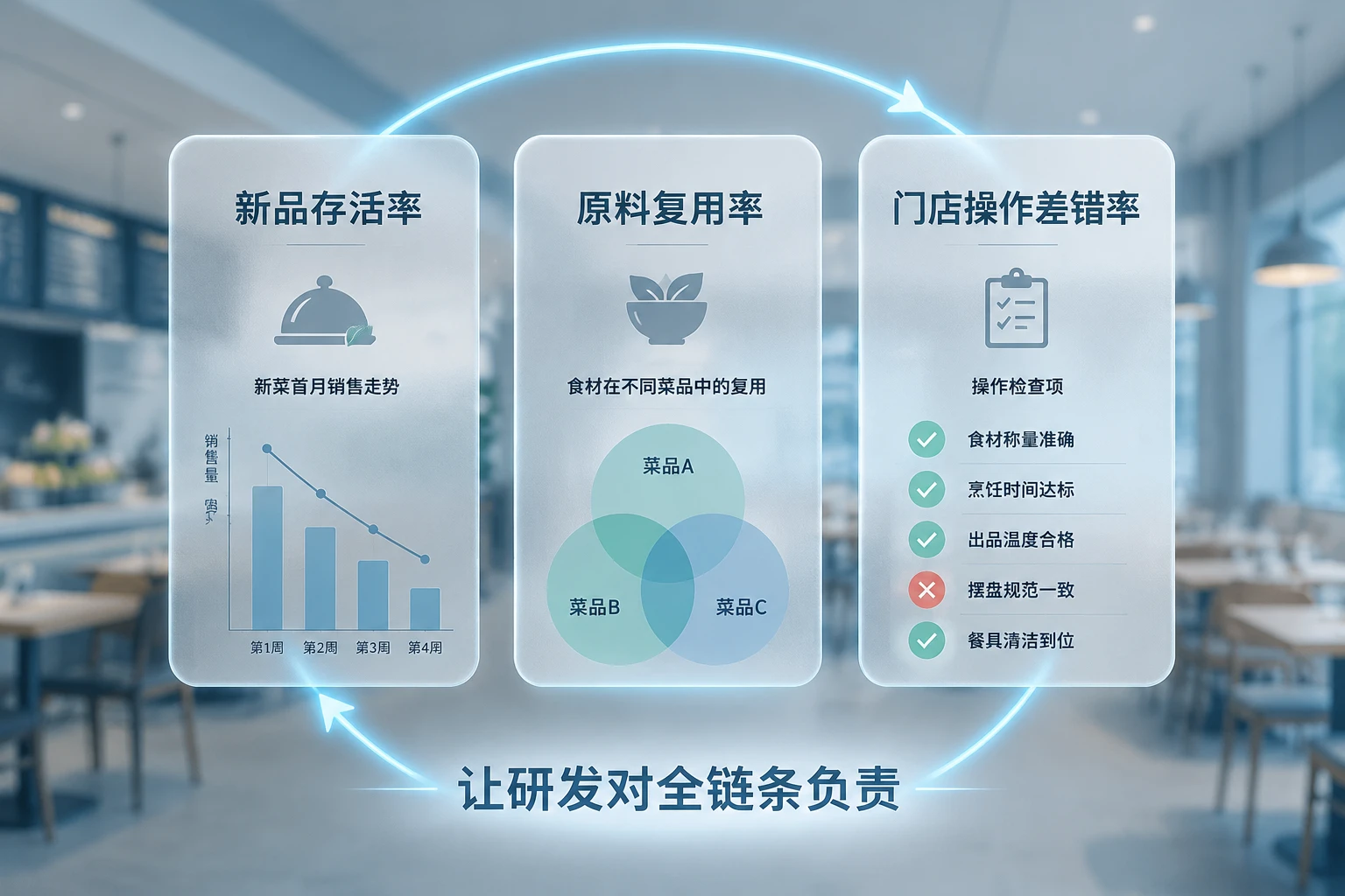 连锁中餐研发厨师长项目激励:新品存活率、原料复用率与门店差错联动设计(2026年版)