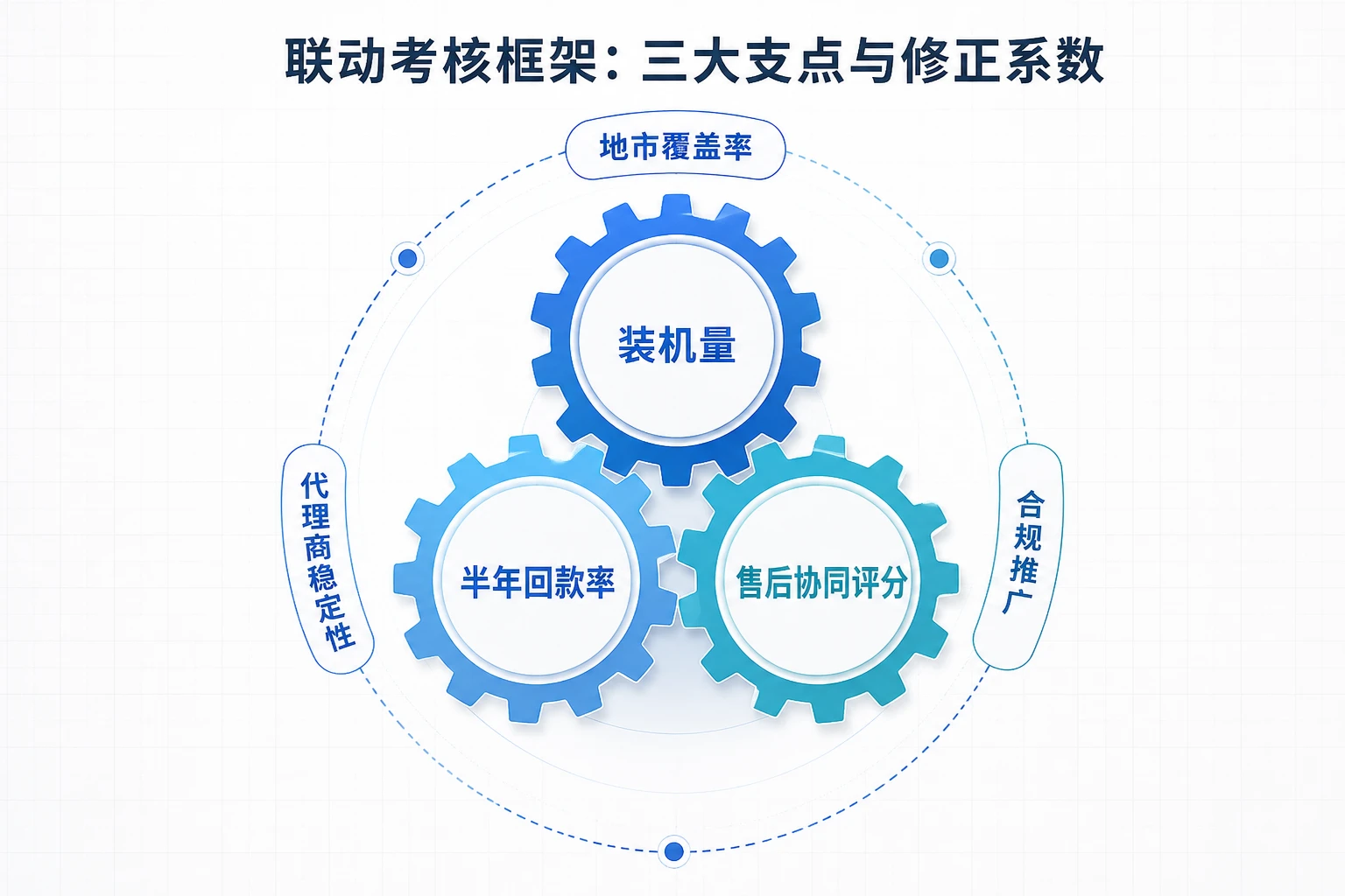 医疗器械省区经理经营包干:装机量、回款率与售后协同联动考核(2026年版)