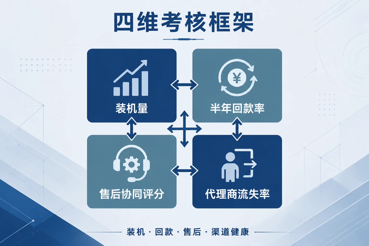 医疗器械区域经理考核:装机、回款、售后协同联动(2026年版)