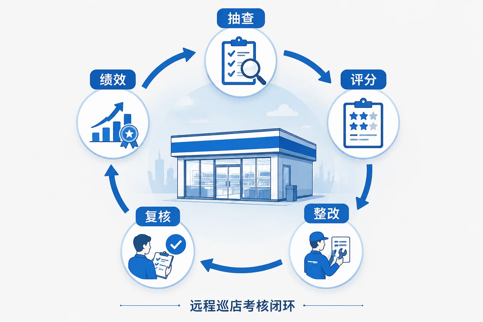 连锁便利店远程巡店考核表:视频抽检、陈列与整改闭环联动