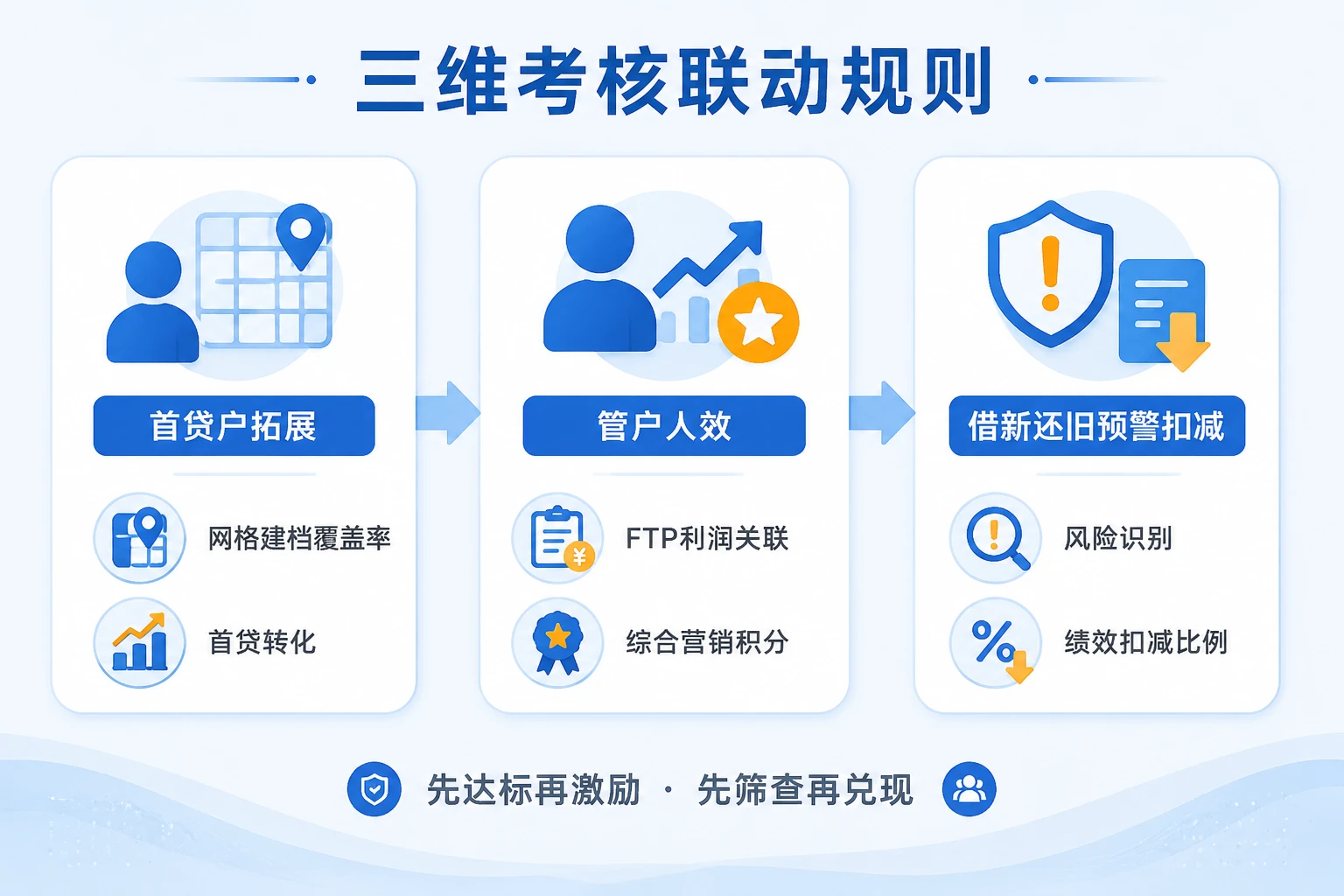 农商行客户经理激励：首贷户、管户人效与借新还旧扣减（2026年版）