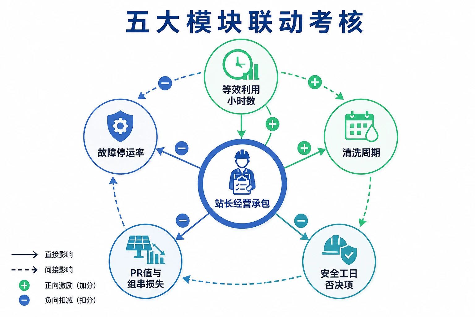 分布式光伏运维站长承包表:等效小时、故障率与清洗联动