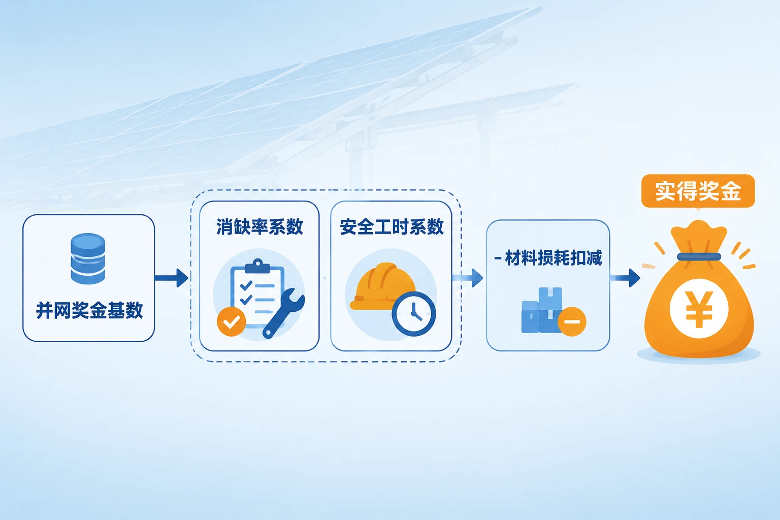 2026年光伏EPC施工班组包干表：并网奖金、消缺率与安全联动