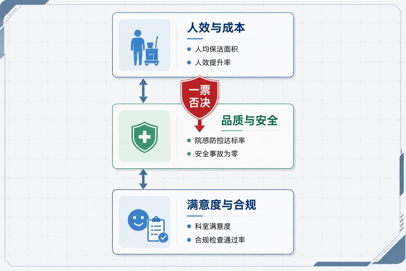 2026年医院保洁班组绩效模板：人效、院感与医废处理联动